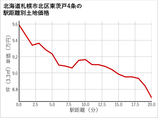 北海道札幌市北区東茨戸4条の徒歩距離別の土地坪単価