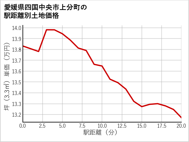 愛媛県四国中央市上分町の徒歩距離別の土地坪単価