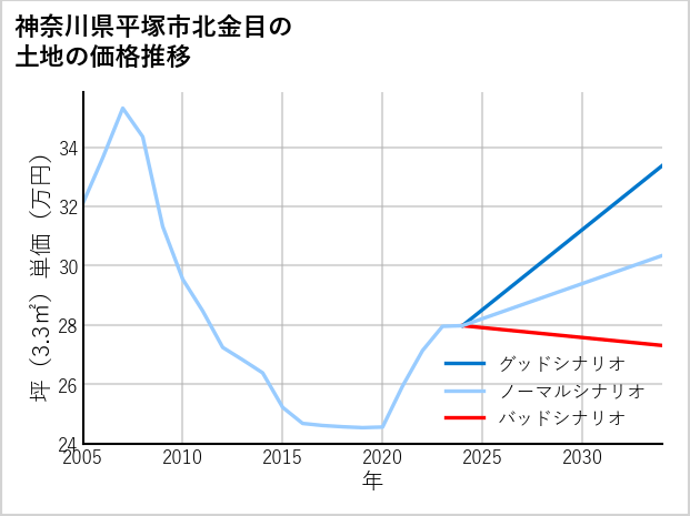 神奈川県平塚市北金目の土地価格推移