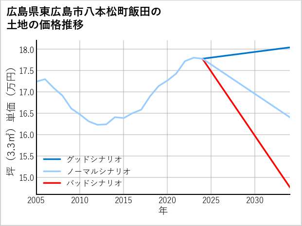 広島県東広島市八本松町飯田の土地価格推移