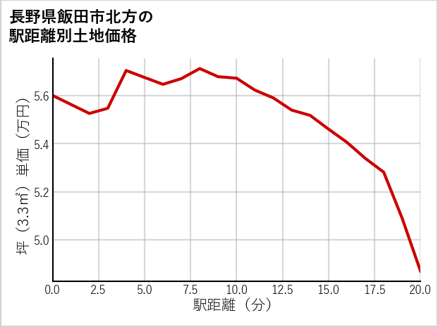 長野県飯田市北方の徒歩距離別の土地坪単価