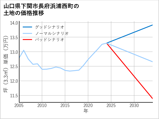 山口県下関市長府浜浦西町の土地価格推移