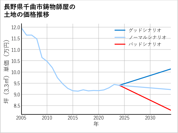 長野県千曲市鋳物師屋の土地価格推移