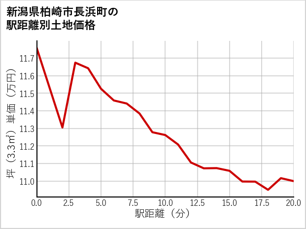 新潟県柏崎市長浜町の徒歩距離別の土地坪単価