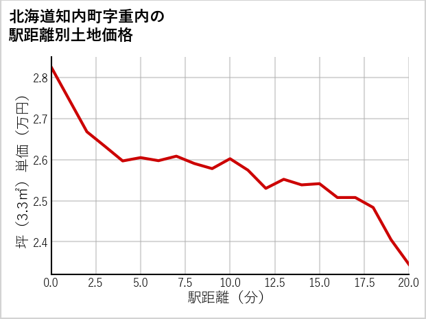 北海道知内町重内の徒歩距離別の土地坪単価