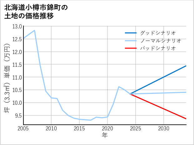 北海道小樽市錦町の土地価格推移