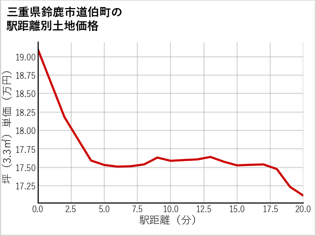 三重県鈴鹿市道伯町の徒歩距離別の土地坪単価