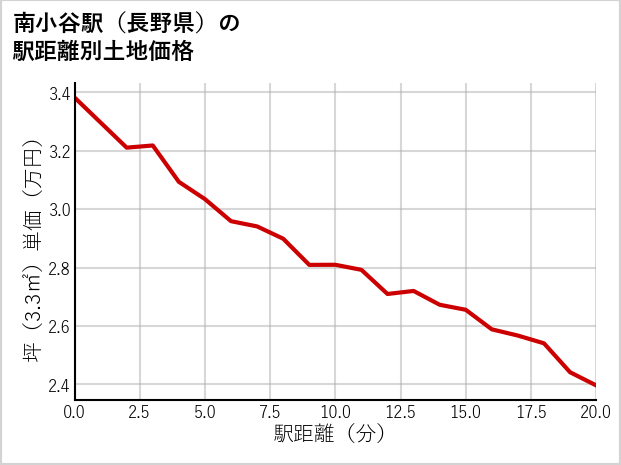 南小谷駅（長野県）の徒歩距離別の土地坪単価
