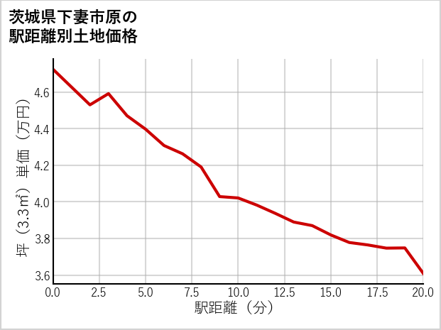 茨城県下妻市原の徒歩距離別の土地坪単価