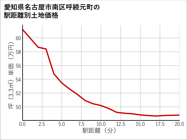 愛知県名古屋市南区呼続元町の徒歩距離別の土地坪単価