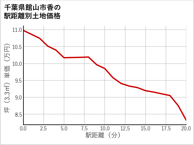 千葉県館山市香の徒歩距離別の土地坪単価