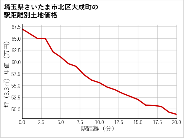 埼玉県さいたま市北区大成町の徒歩距離別の土地坪単価
