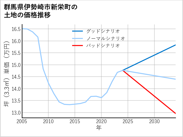 群馬県伊勢崎市新栄町の土地価格推移