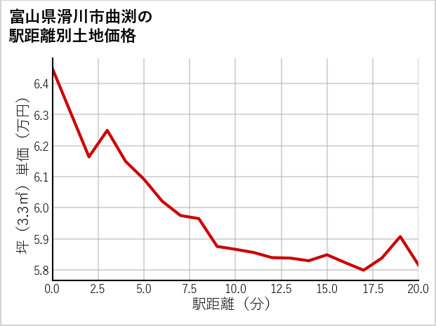 富山県滑川市曲渕の徒歩距離別の土地坪単価