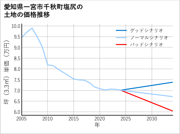 愛知県一宮市千秋町塩尻の土地価格推移