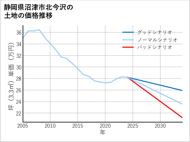 静岡県沼津市北今沢の土地価格推移