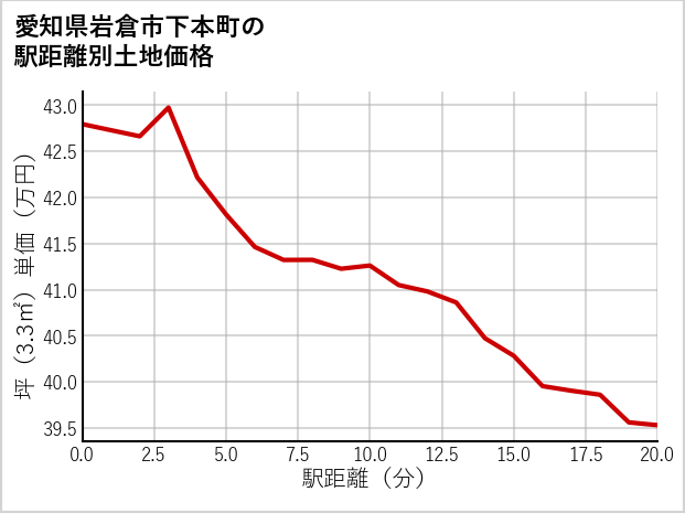 愛知県岩倉市下本町の徒歩距離別の土地坪単価