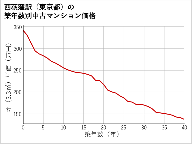 西荻窪駅（東京都）の築年数別の中古マンション坪単価