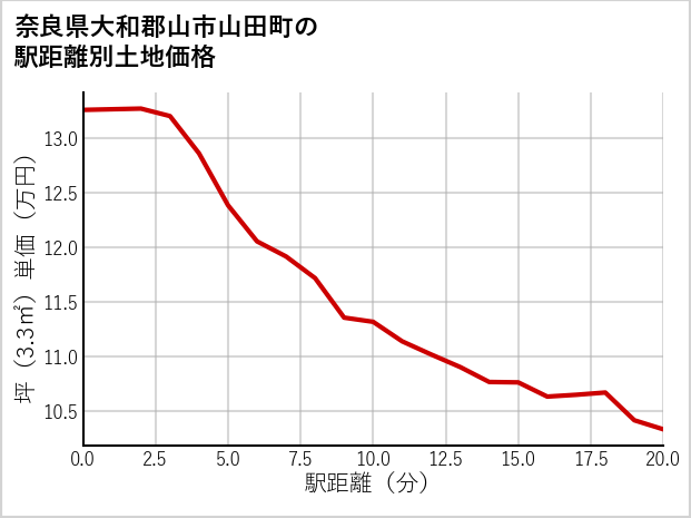 奈良県大和郡山市山田町の徒歩距離別の土地坪単価