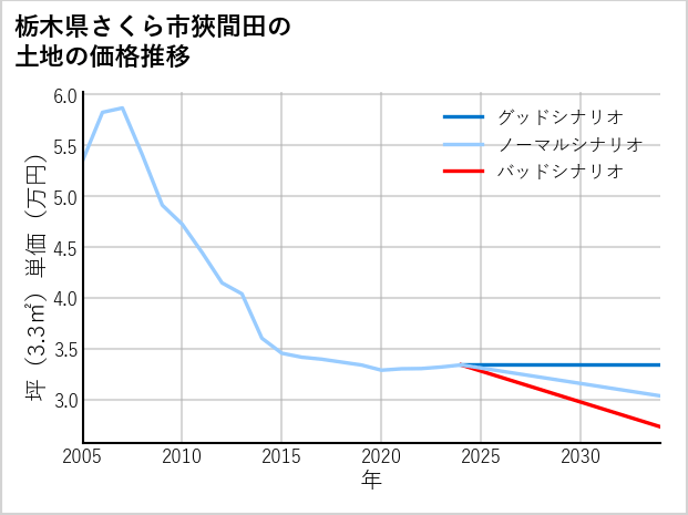 栃木県さくら市狹間田の土地価格推移