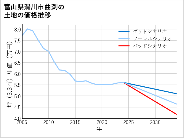 富山県滑川市曲渕の土地価格推移