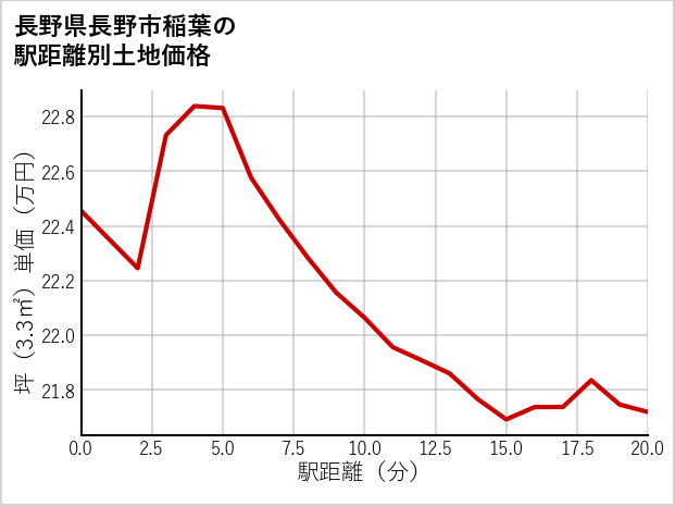 長野県長野市稲葉の徒歩距離別の土地坪単価