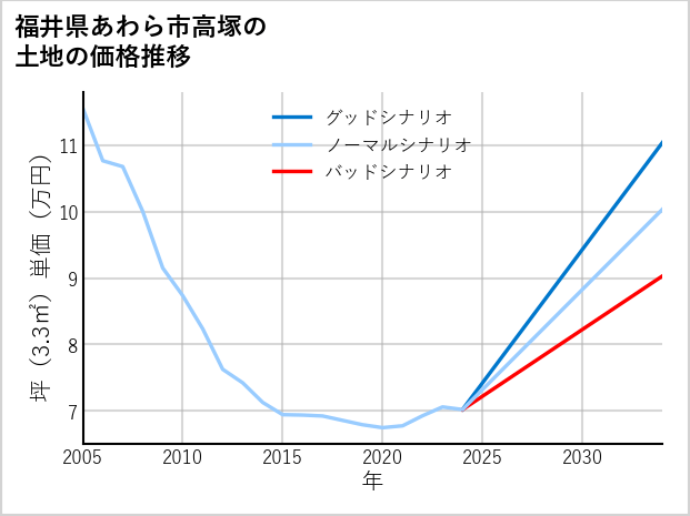 福井県あわら市高塚の土地価格推移