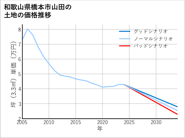 和歌山県橋本市山田の土地価格推移