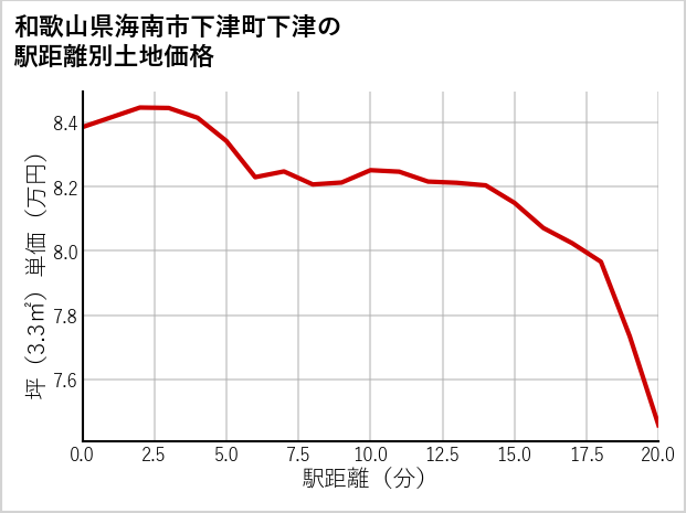 和歌山県海南市下津町下津の徒歩距離別の土地坪単価