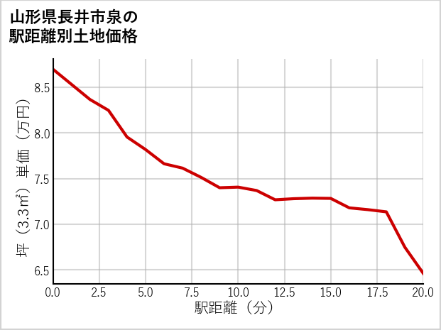 山形県長井市泉の徒歩距離別の土地坪単価