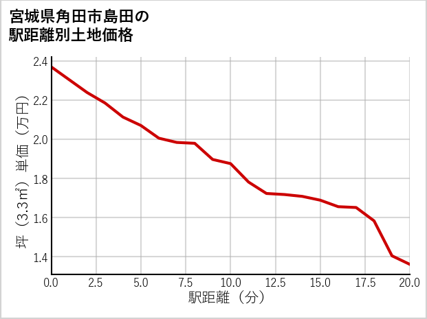 宮城県角田市島田の徒歩距離別の土地坪単価