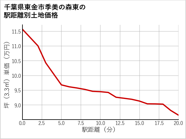 千葉県東金市季美の森東の徒歩距離別の土地坪単価
