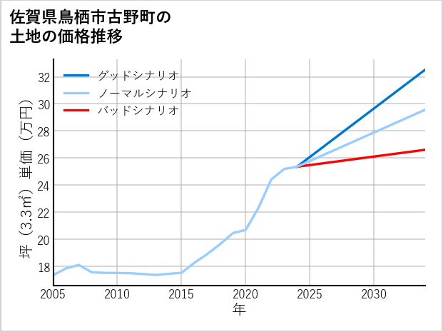 佐賀県鳥栖市古野町の土地価格推移