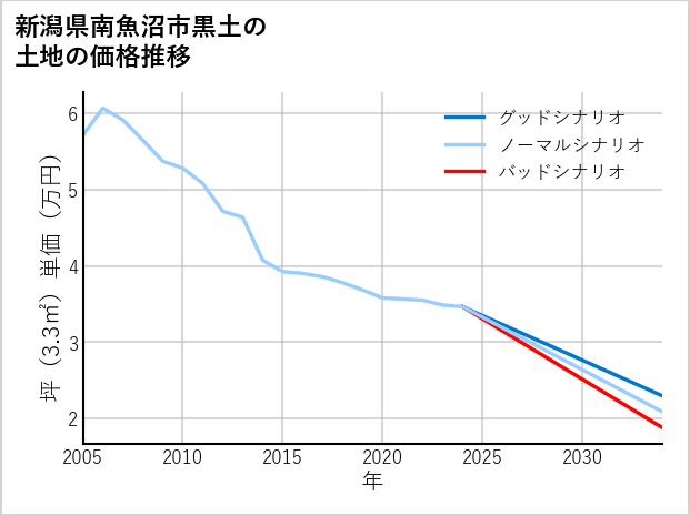 新潟県南魚沼市黒土の土地価格推移