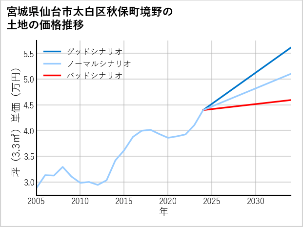 宮城県仙台市太白区秋保町境野の土地価格推移