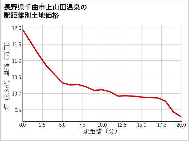 長野県千曲市上山田温泉の徒歩距離別の土地坪単価