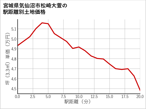 宮城県気仙沼市松崎大萱の徒歩距離別の土地坪単価