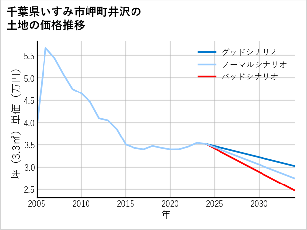 千葉県いすみ市岬町井沢の土地価格推移