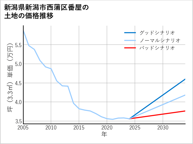 新潟県新潟市西蒲区番屋の土地価格推移