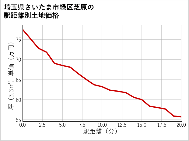 埼玉県さいたま市緑区芝原の徒歩距離別の土地坪単価