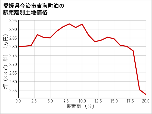 愛媛県今治市吉海町泊の徒歩距離別の土地坪単価