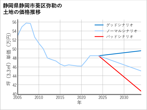 静岡県静岡市葵区弥勒の土地価格推移