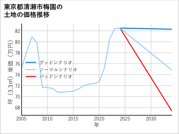 東京都清瀬市梅園の土地価格推移