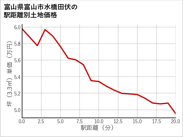 富山県富山市水橋田伏の徒歩距離別の土地坪単価