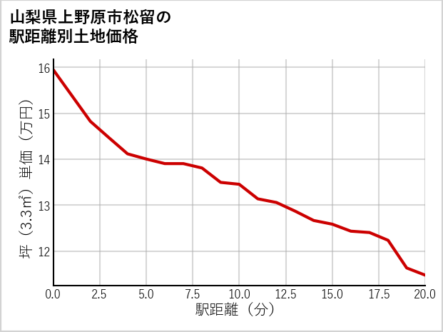 山梨県上野原市松留の徒歩距離別の土地坪単価