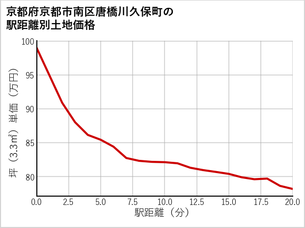 京都府京都市南区唐橋川久保町の徒歩距離別の土地坪単価