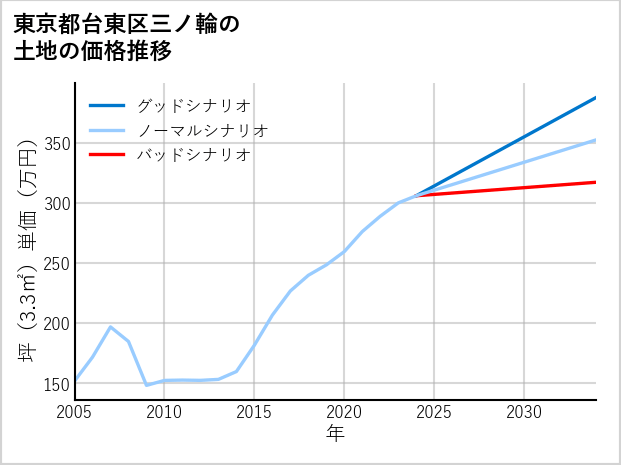東京都台東区三ノ輪の土地価格推移