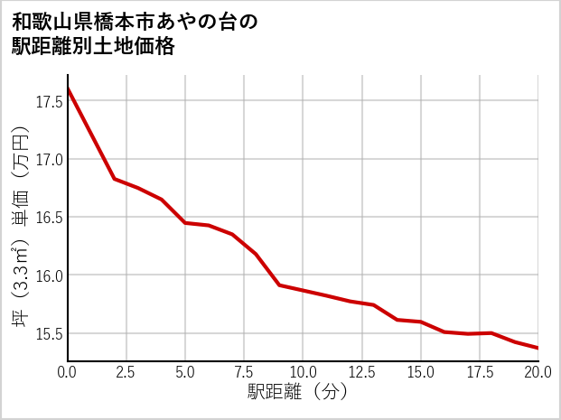 和歌山県橋本市あやの台の徒歩距離別の土地坪単価