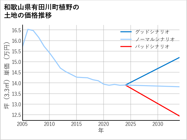 和歌山県有田川町植野の土地価格推移