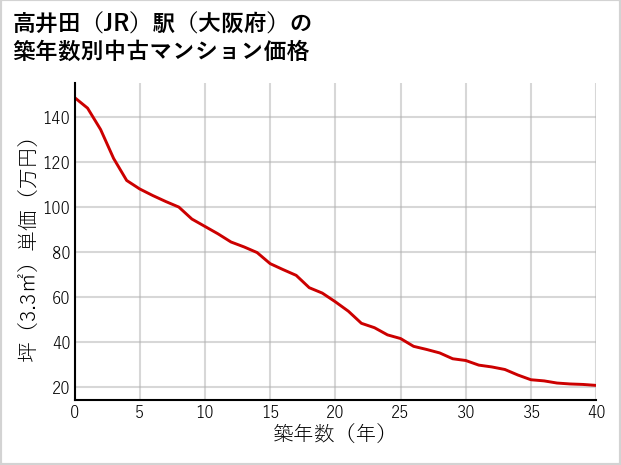 高井田駅（大阪府）の築年数別の中古マンション坪単価